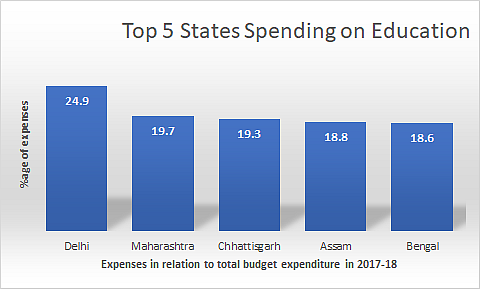 How States Spend On Key Sectors From Their Budgets