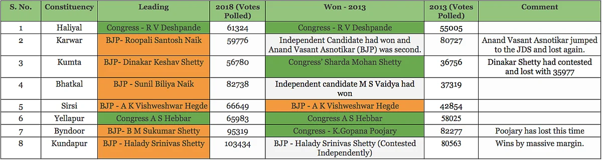The results from Uttara Kannada (click to enlarge)