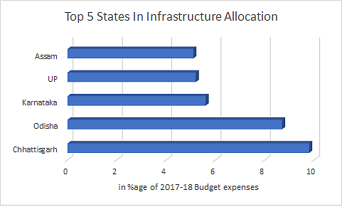 How States Spend On Key Sectors From Their Budgets