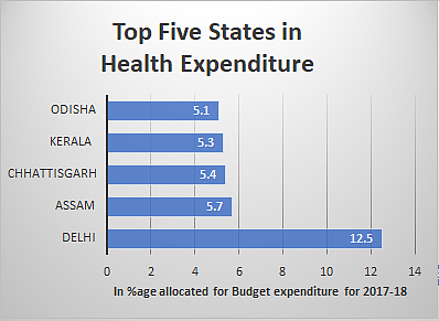 How States Spend On Key Sectors From Their Budgets