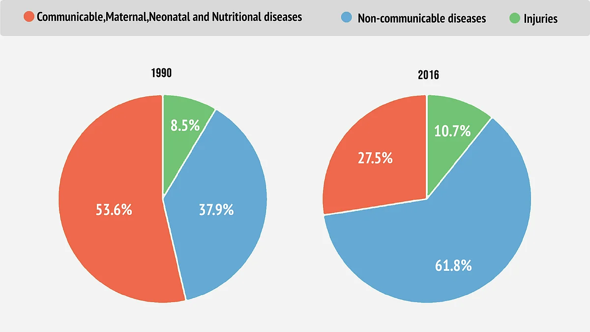 Increasing contribution of NCDs to total deaths due to diseases from 1990 to 2016.