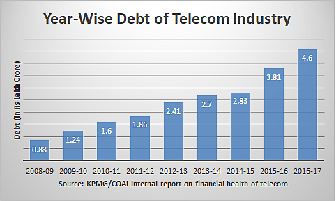 Year-wise debt figures