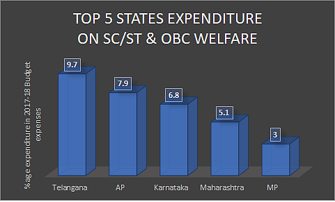 How States Spend On Key Sectors From Their Budgets