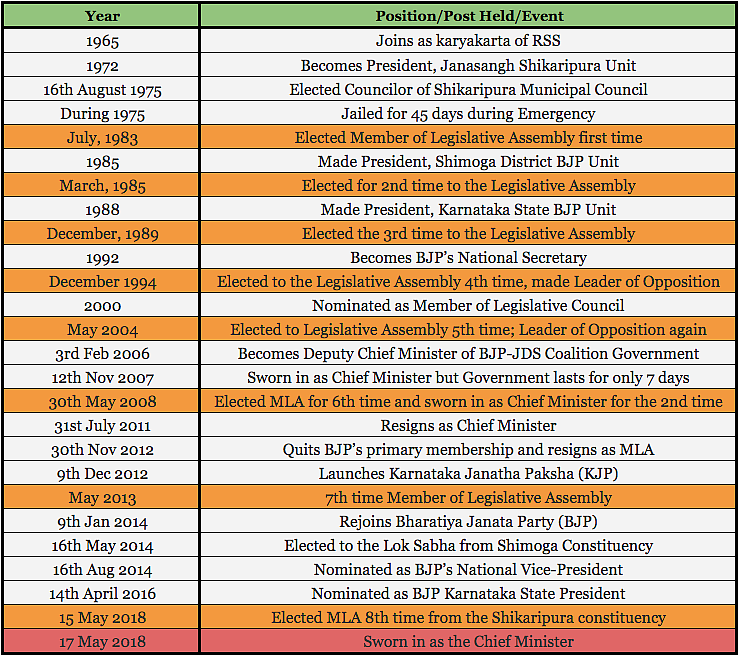 B S Yeddyurappa’s timeline 