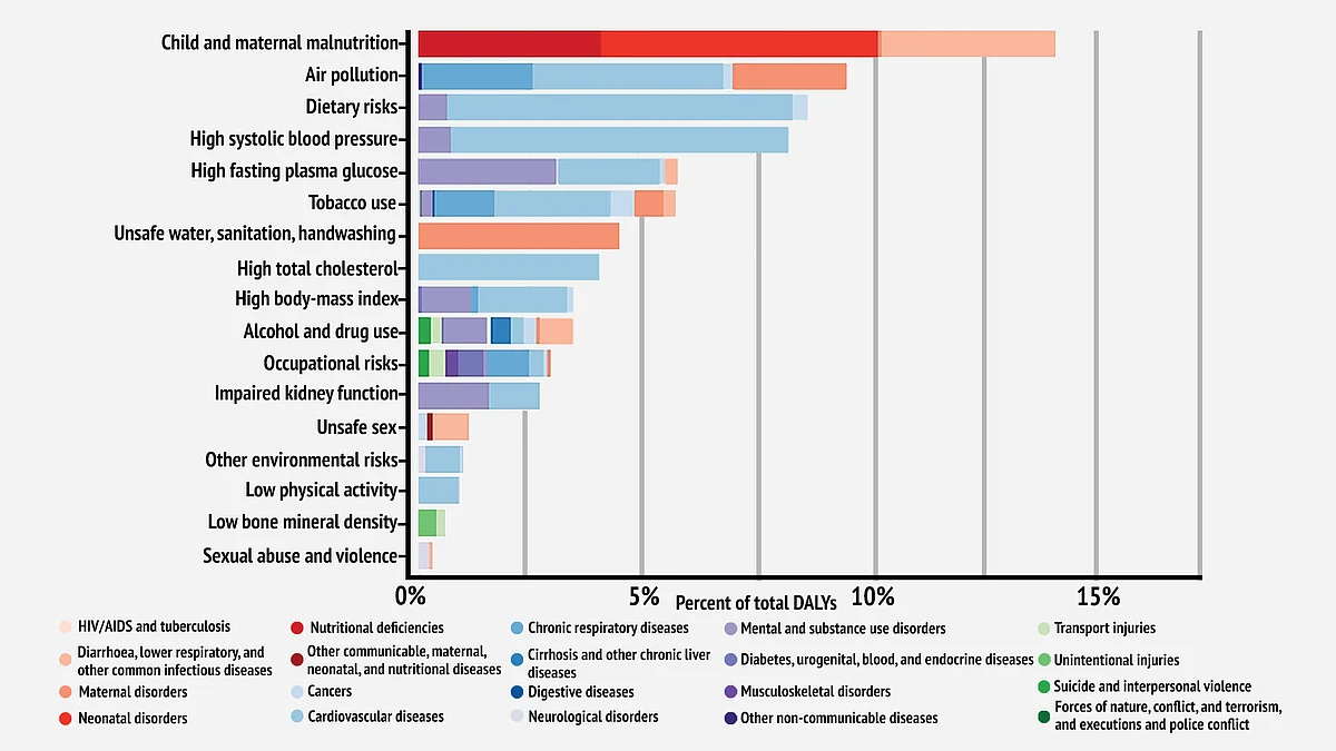 Figure 2: Per cent DALYs attributable to risk factors in India, 2016