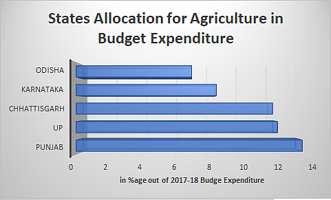 How States Spend On Key Sectors From Their Budgets