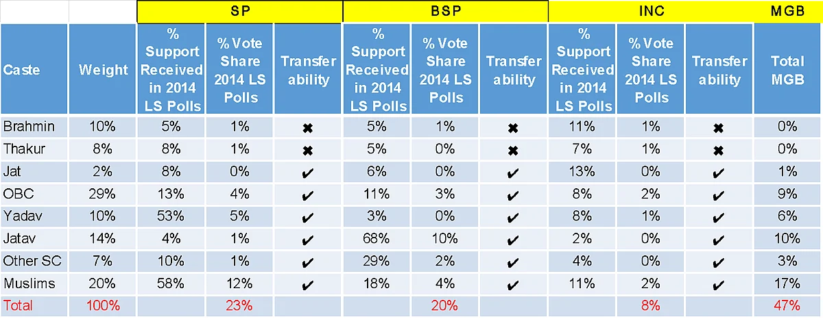 Source: CSDS Reports, www.politicalbaba.com
