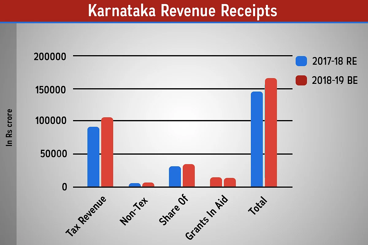 Missing Fiscal Reforms: Why The New Karnataka Budget Is A Non-Starter
