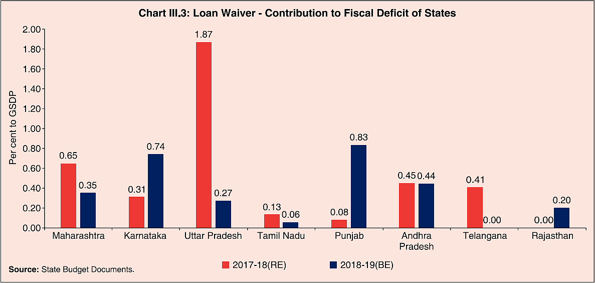Contribution of loan waivers to fiscal deficits of states. 