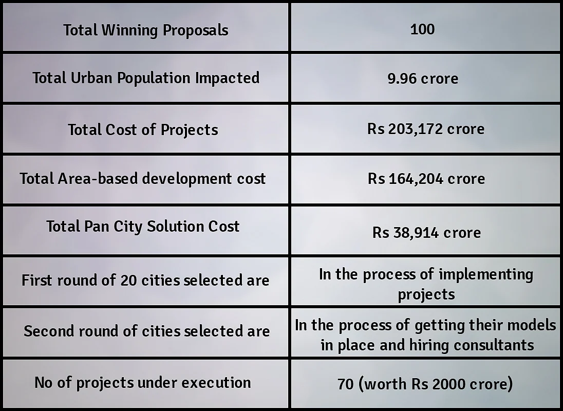 Yes, Roll-out Of Smart Cities Mission Is Delayed, But That Is The Nature Of The Beast