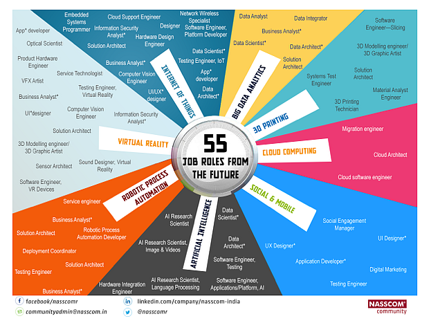 Will Digital India Kill Or Create Jobs?