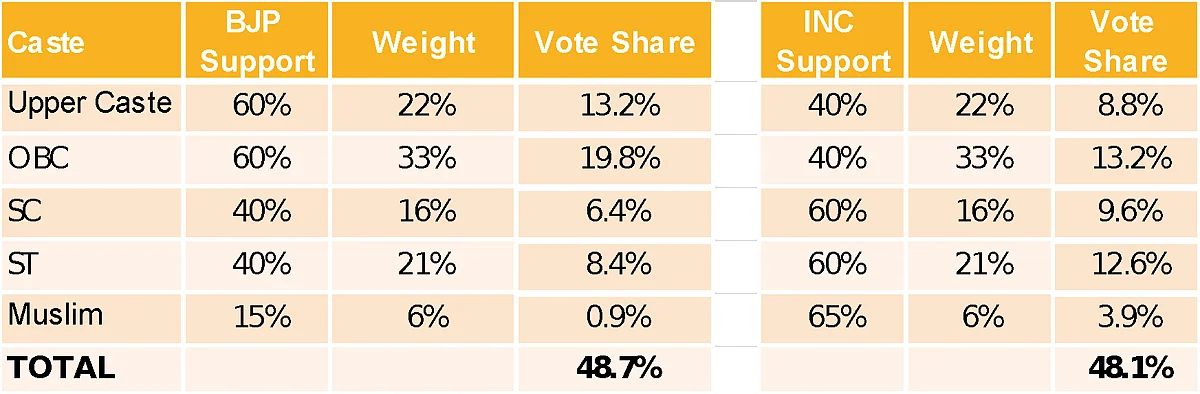Battleground MP: BJP, Congress, Or Others – It All Boils Down To Caste-Effectiveness