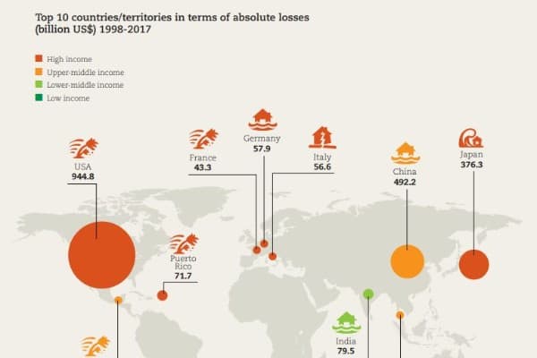 Financial Disasters Natural Calamities Cost India 80 Billion Between 1998 17 Says Un Report