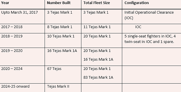 Data Source: Ajai Shukla/Broadsword