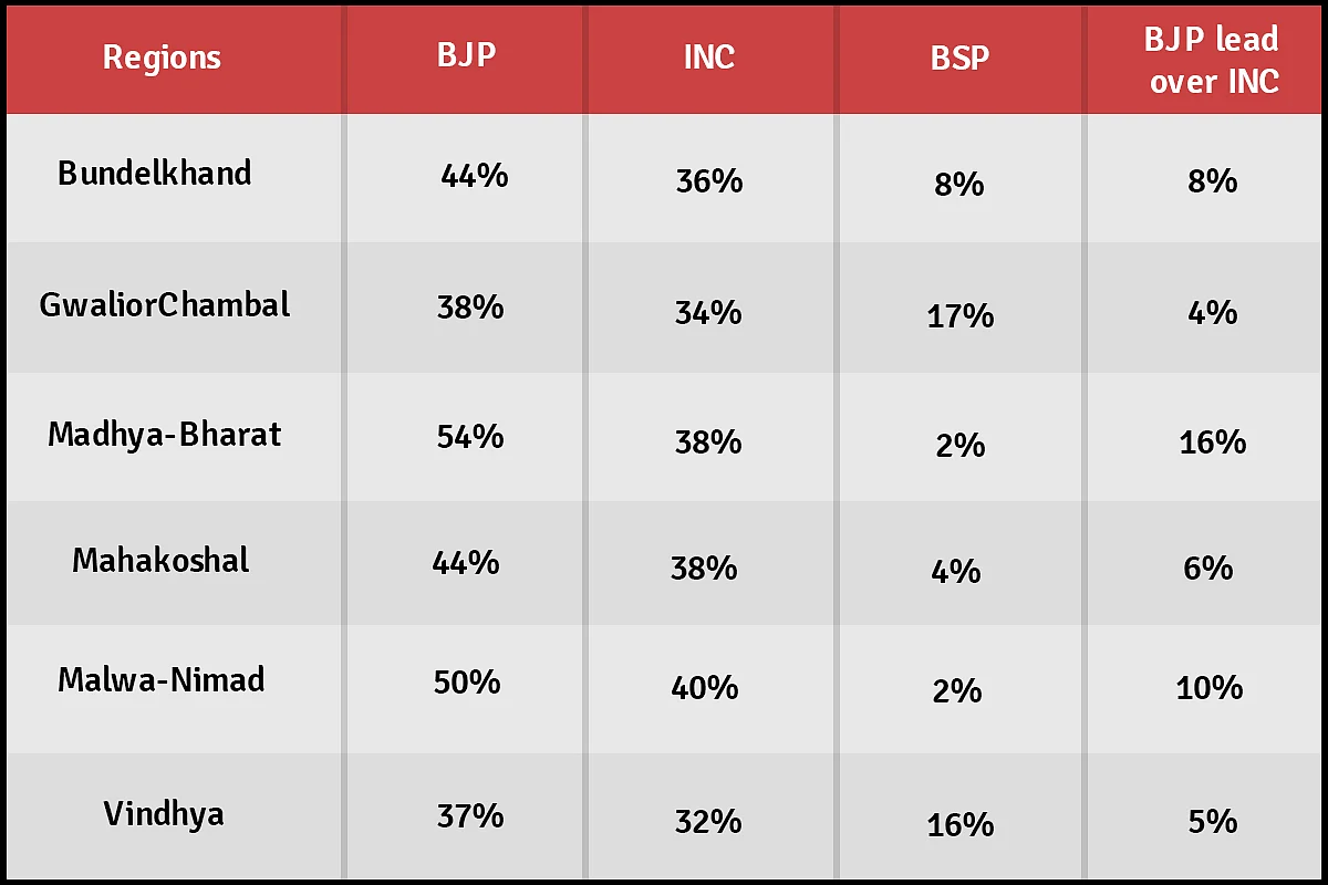 The Savarn Andolan Has Complicated Matters For Political Parties In MP But Is Likely To Fizzle Out