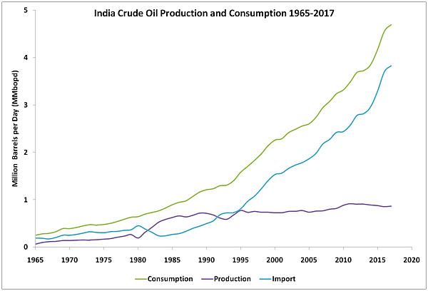 Rising Fuel Prices: Clearly, A Sound Energy Policy Is What India Needs Today