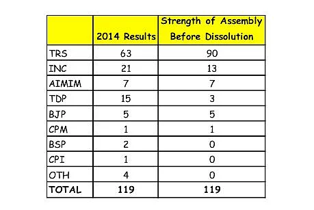 Five Reasons Why K Chandrashekar Rao Is Struggling In Telangana