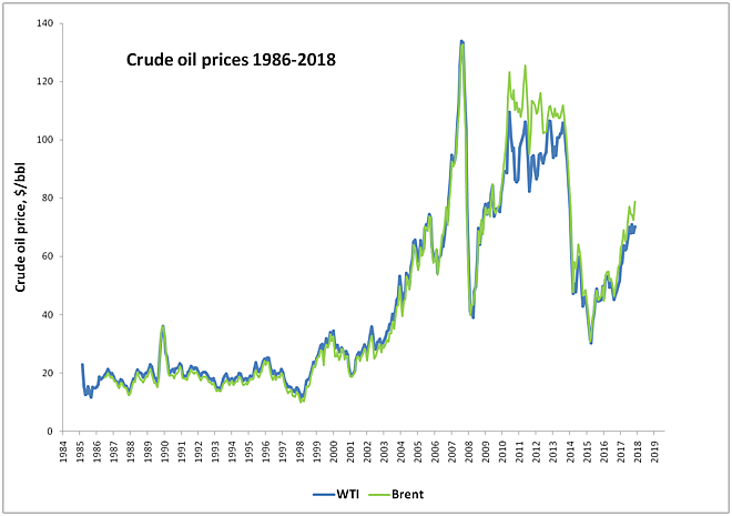 Source: EIA