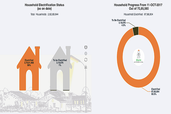 State level scheme coverage dashboard