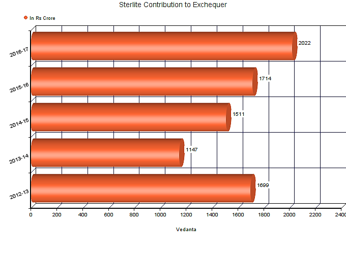 How The Thoothukudi Sterlite Plant Closure Has Affected Local Economy