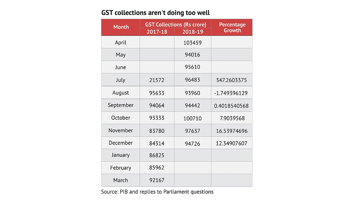 18 Months In, Here’s How GST Has Fared On The Ground