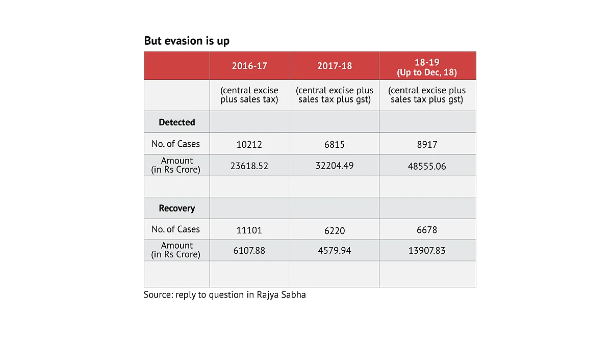 18 Months In, Here’s How GST Has Fared On The Ground
