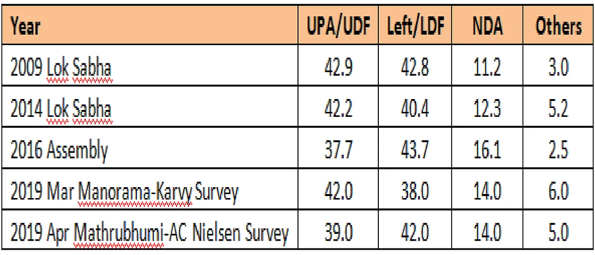 Vote share for Kozhikode / Venu Gopal Narayanan