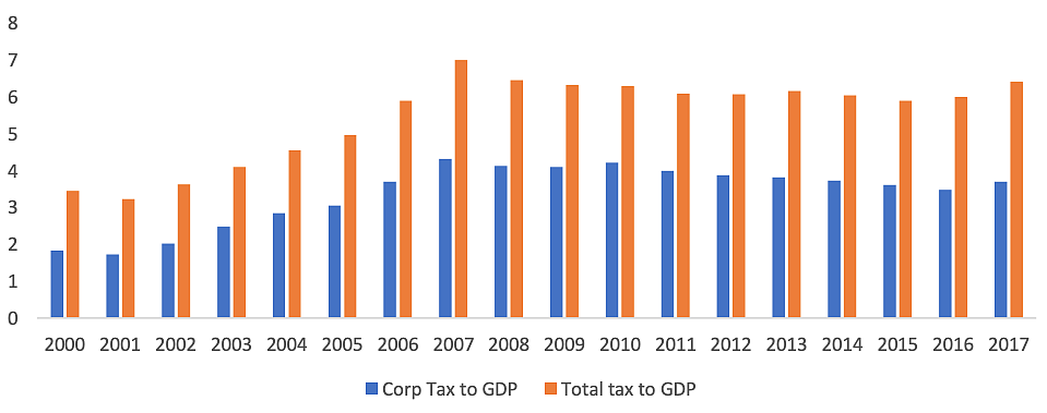 Chart 8: Direct Tax Buoyancy (Source: CBDT, Income Tax Department, Ministry of Finance)