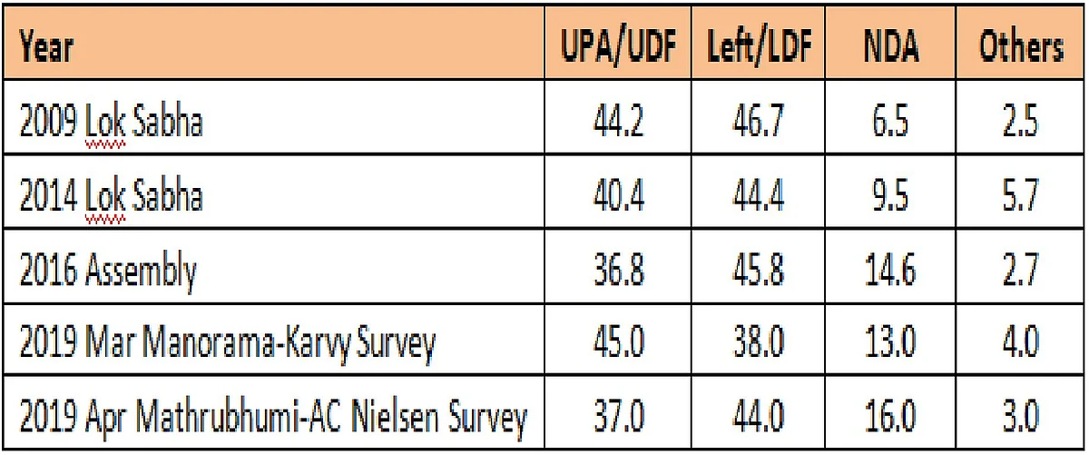 Vote share for Alathur / Venu Gopal Narayanan
