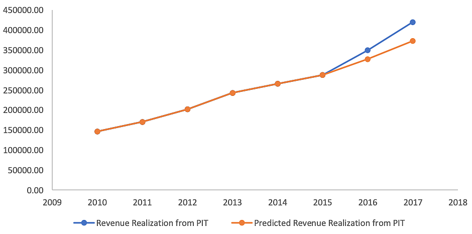 Chart 11: Divergence in revenue realization from personal income taxes. (Source: CBDT, Income Tax Department, Ministry of Finance)