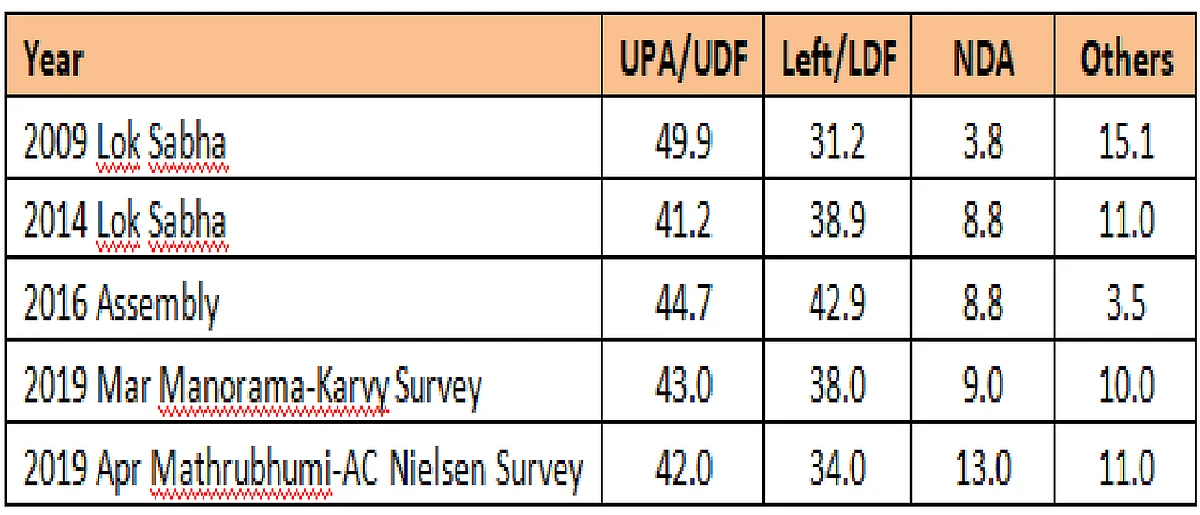 Vote share for Wayanad / Venu Gopal Narayanan
