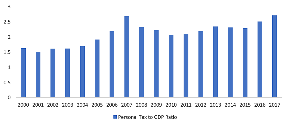 Chart 9: Personal Income Tax Buoyancy (Source: CBDT, Income Tax Department, Ministry of Finance)