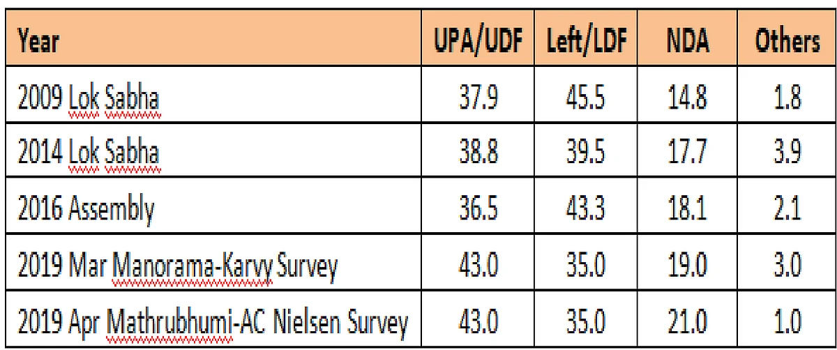 Vote share for Kasargod / Venu Gopal Narayanan