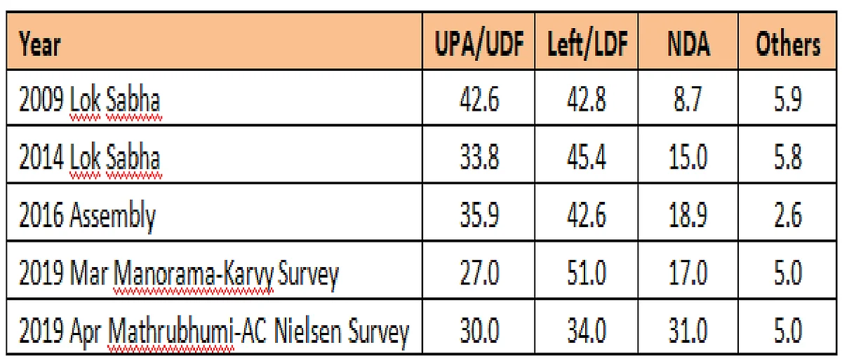 Vote share for Palakkad / Venu Gopal Narayanan