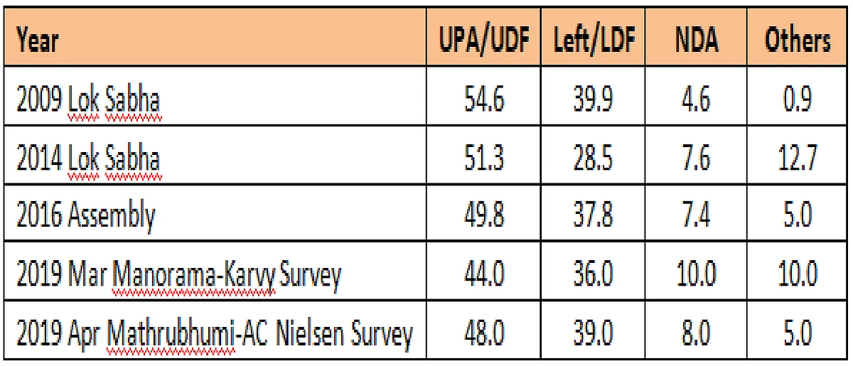 Vote share for Malapurram / Venu Gopal Narayanan