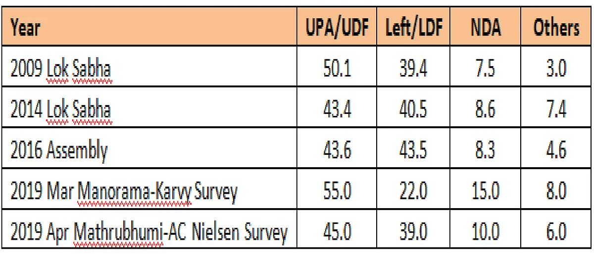 Vote share for Ponnani / Venu Gopal Narayanan