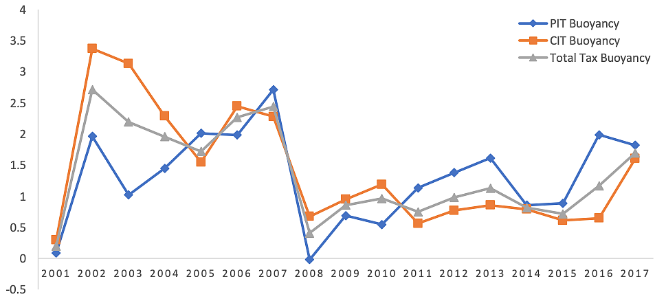 Chart 7: Direct Tax Buoyancy (Source: CBDT, Income Tax Department, Ministry of Finance)