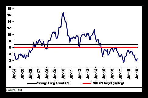 Graphs indicating CPI trajectory