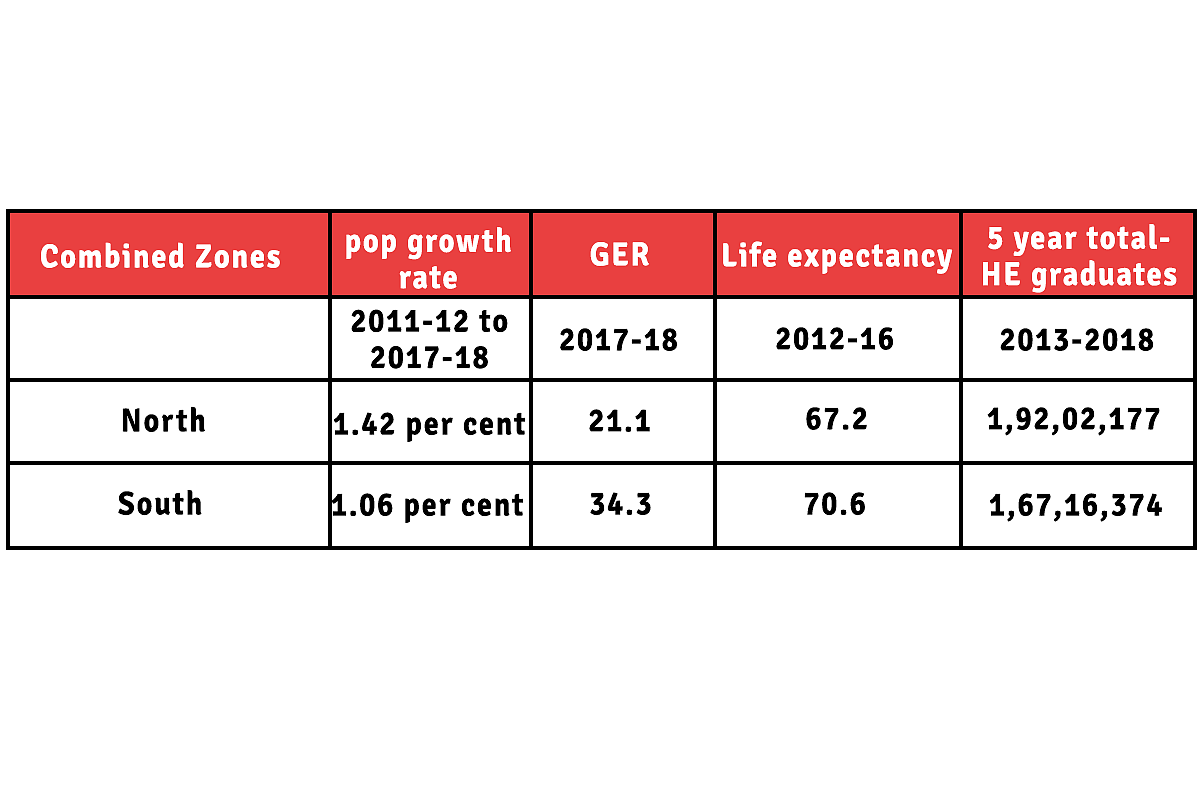 <b>Table 2: Population-weighted averages. Population and life expectancy data from RBI, GER data from AISHE (weighted average calculation by authors)</b>