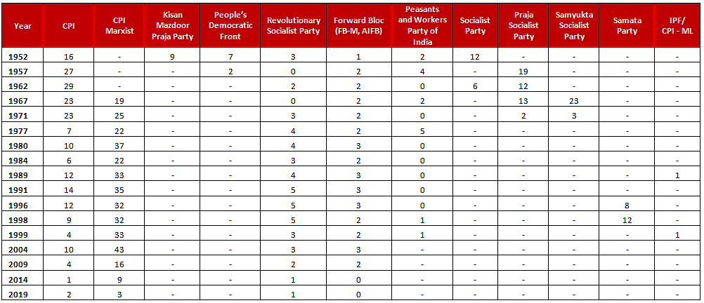 Table 2: Party-wise seat tally for the Left from 1952 to 2019