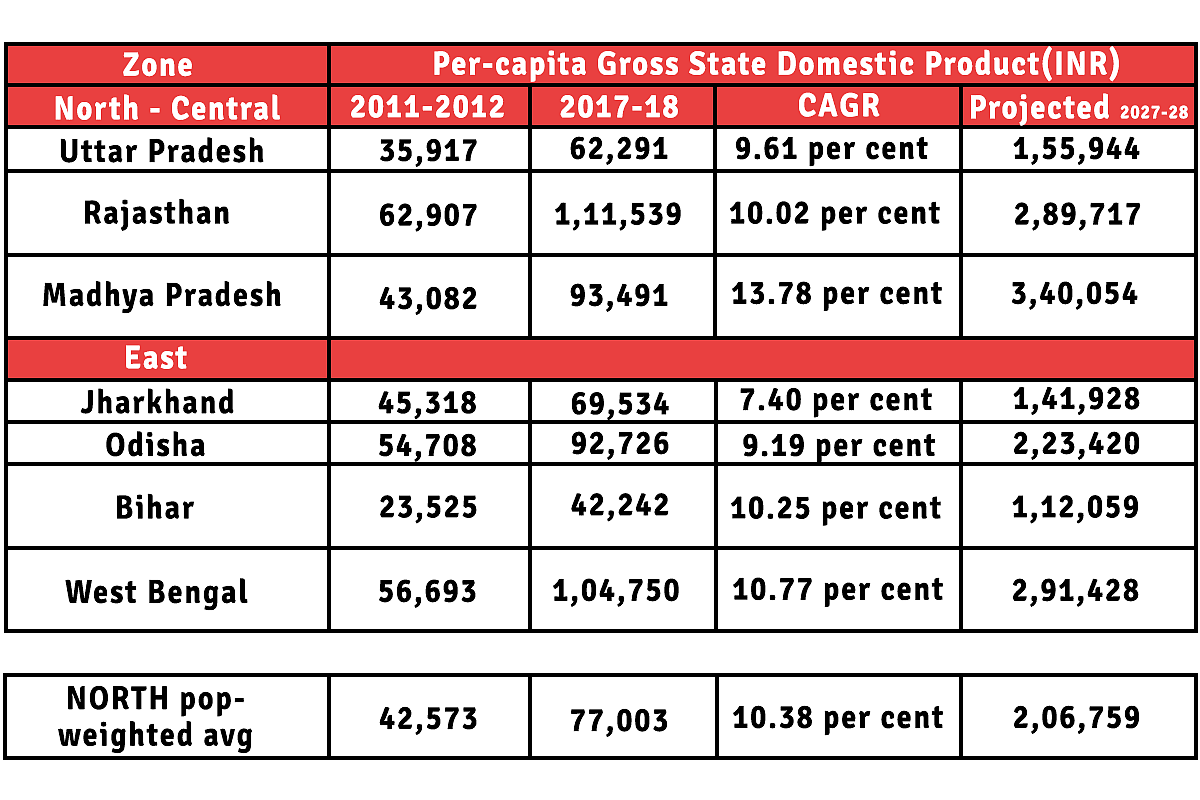 <b>Table 1: Per-capita GDP by state. Data from RBI, CAGR computation and projections by authors (* indicates data not published for 2017-18 in report, calculated from previous data)</b>