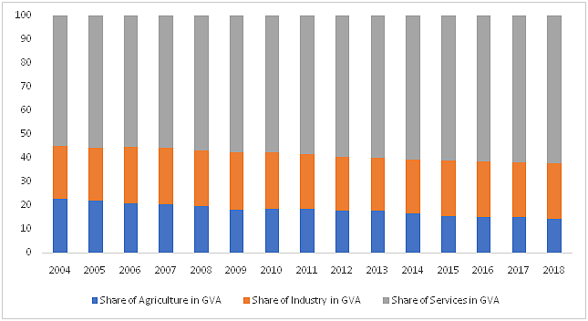 Share of Agriculture, Industry and Services in Gross value add (GVA) from 2004 to 2018.