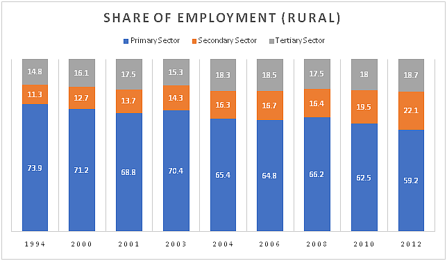 Share of Employment in the Agriculture (Primary), Industry (Secondary), and Services (Tertiary) sectors from 1994 to 2012.
