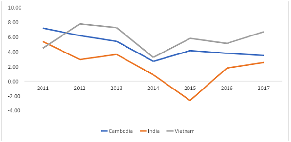 Figure 1: Growth of Exports (in per cent)