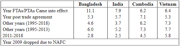 Table 1: Average Growth Rate of Exports (1995-2018)