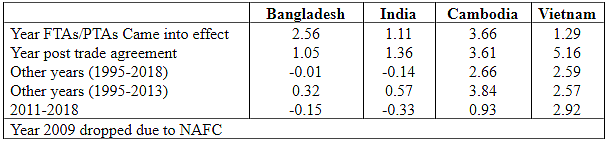 Table 2: Average Change in Exports (as a percentage of GDP)
