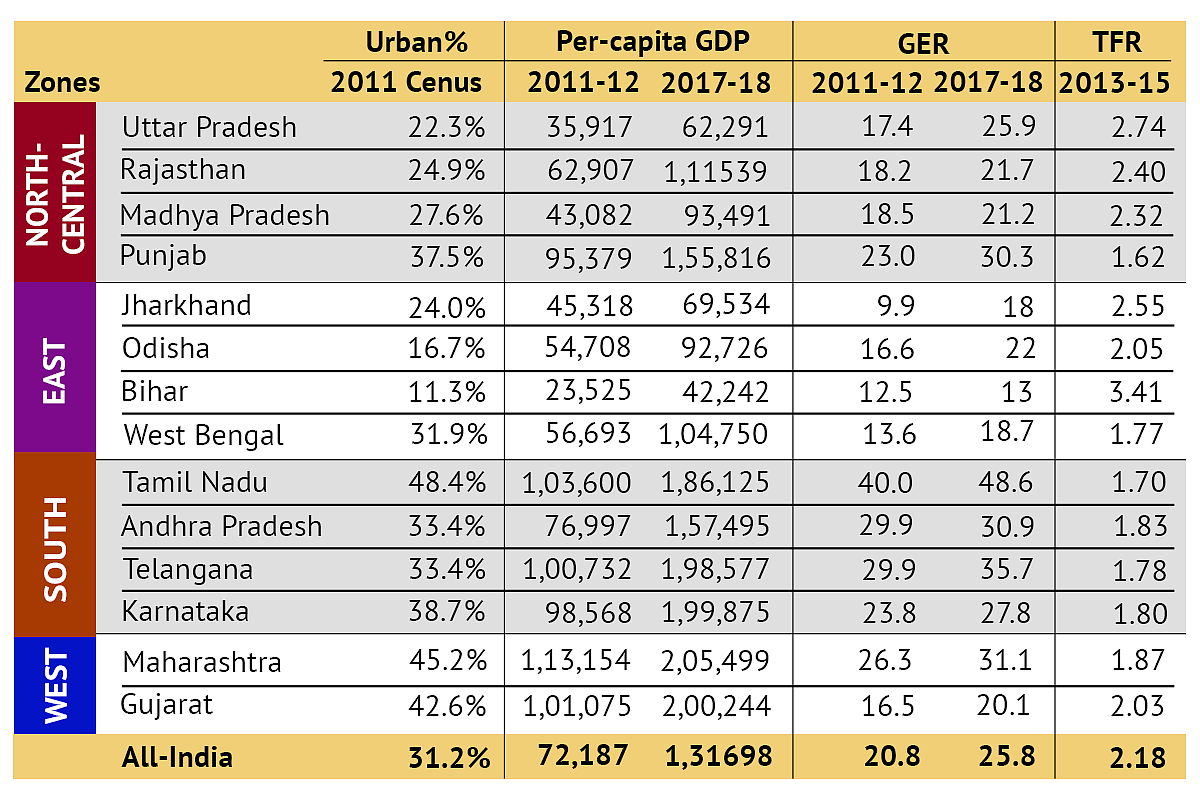 Data for representative Indian states from census, RBI, AISHE and NFHS-4. Per-capita GDP computation by authors based on RBI data. 