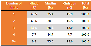 Table 1: Percentage distribution of live birth by major religions in Kerala in 2016.