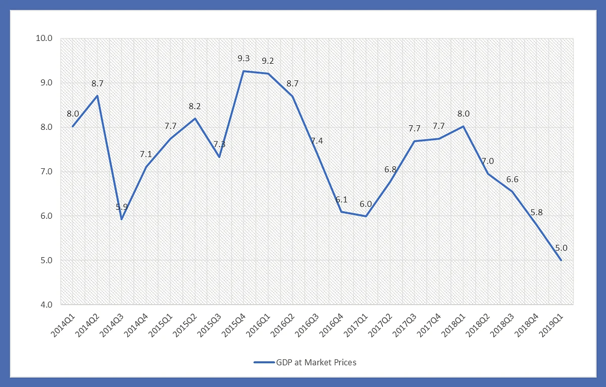 GDP at market prices — 2014-2019. 