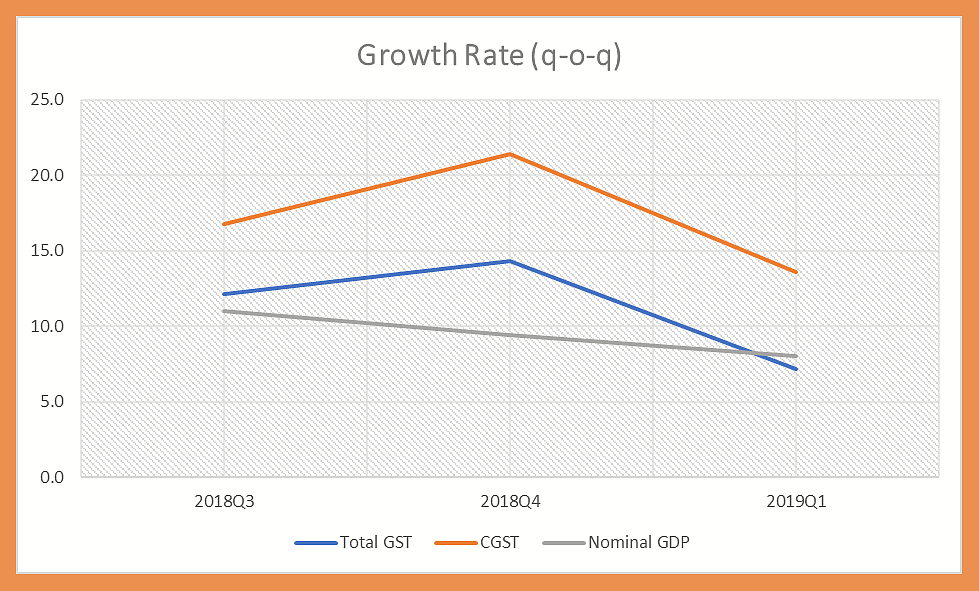 Nominal GDP and tax collections